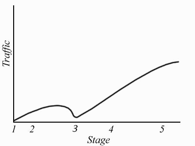 The Lifecycle of a Website