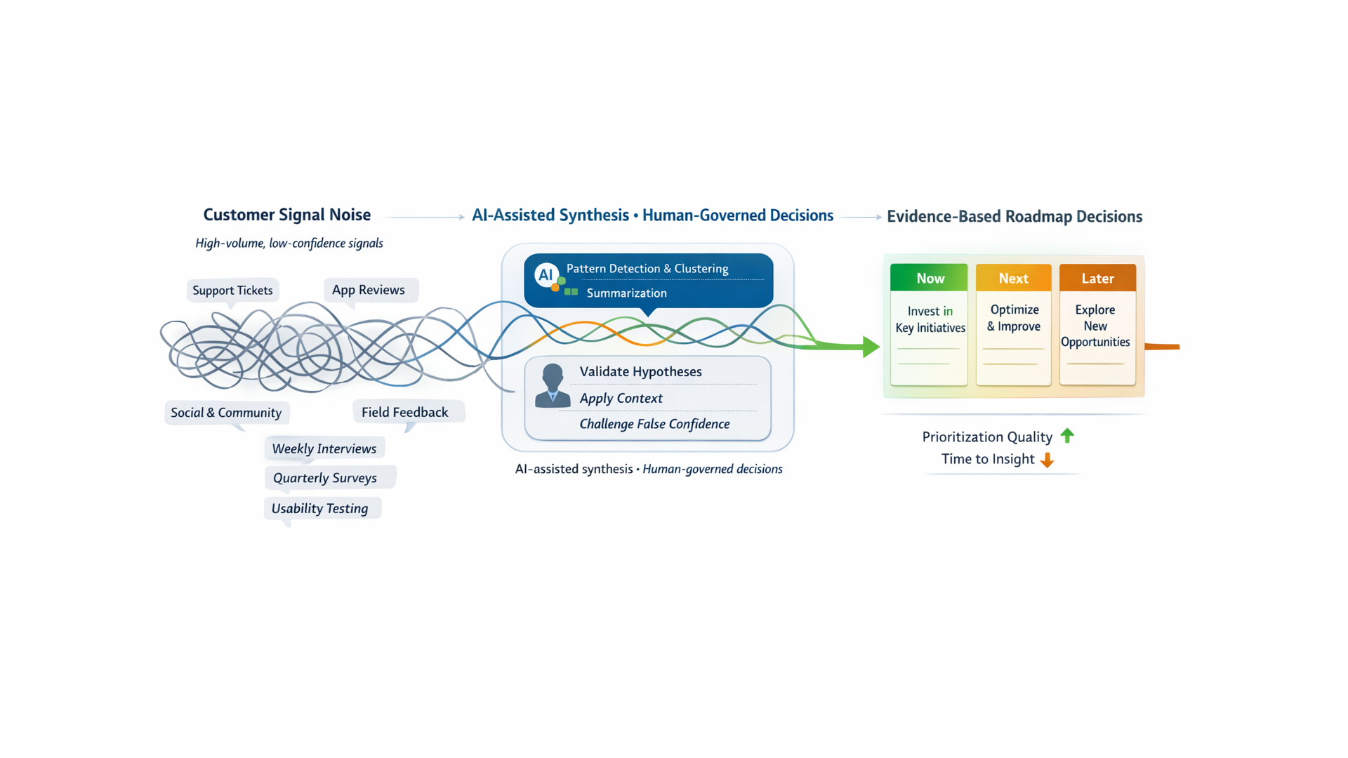 Customer Listening & Continuous Discovery System