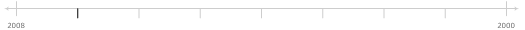 Timeline from 2000 to present date