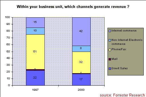 Revenue Generating Channels