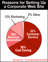 Reasons for corporate websites