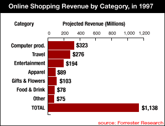Category Revenues