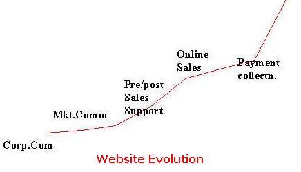 Website Evolution
