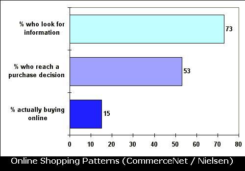 Online Shopping Patterns